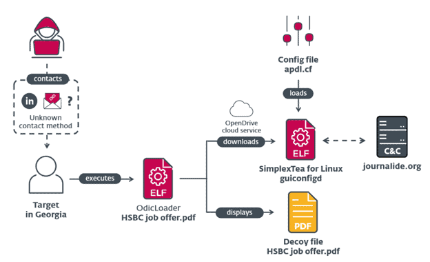 linux malware example 2 tracesecurity