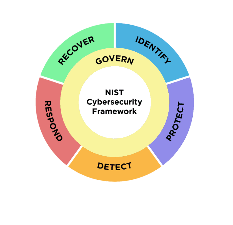 NIST Cybersecurity Framework 2.0