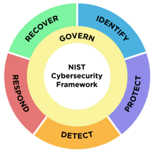 NIST Cybersecurity Framework 2.0