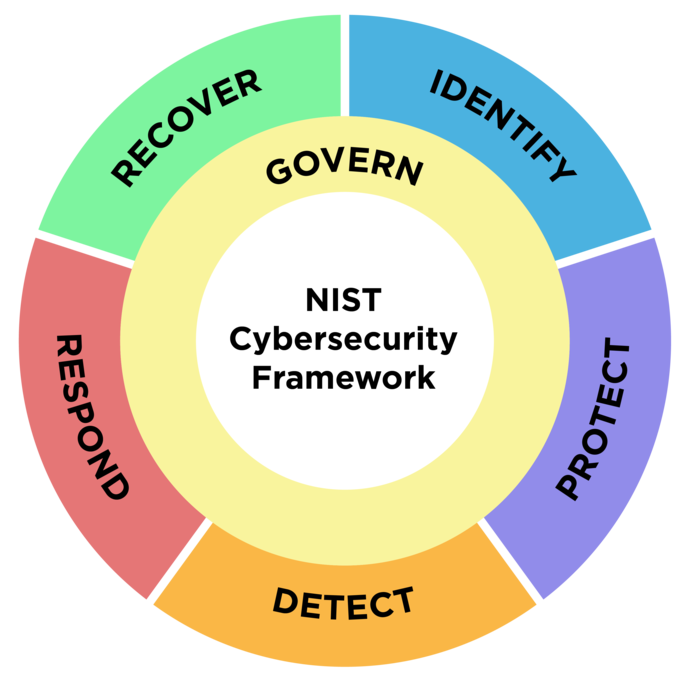 nist cybersecurity framework 2.0
